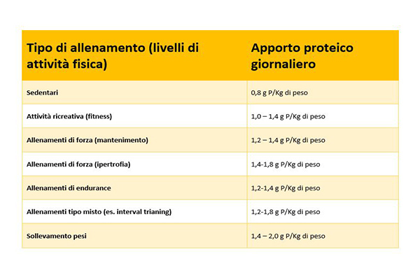 Sviluppo muscolare: come ottimizzare l’allenamento con le giuste proteine